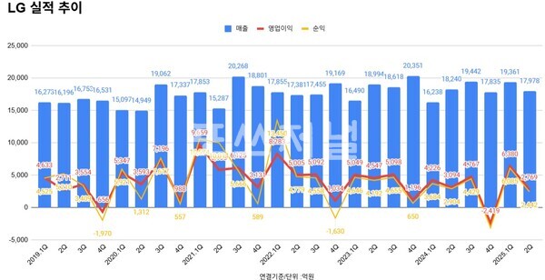 (주)LG 실적 추이