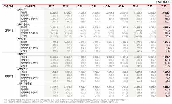 LG 계열사별 실적./LG