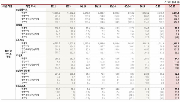 LG 계열사별 실적./LG