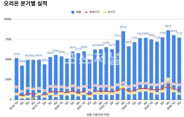 오리온 실적 추이