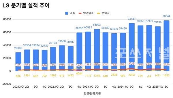 LS 분기별 실적 추이