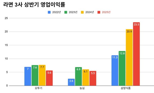 라면 3사 2025년 상반기 영업이익률.단위:%