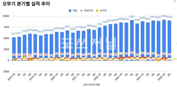 오뚜기 분기별 실적 추이/연결기준