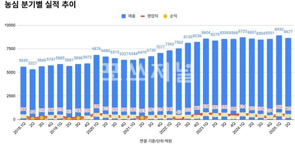 농심 분기별 실적 추이