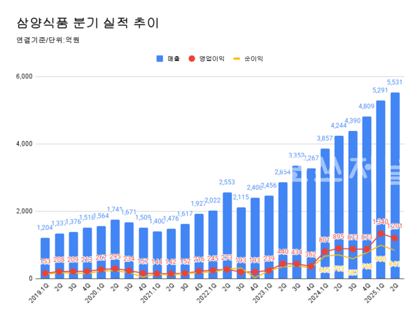 삼양식품 실적 추이