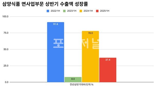 삼양식품 면사업부문 상반기 수출액 성장률