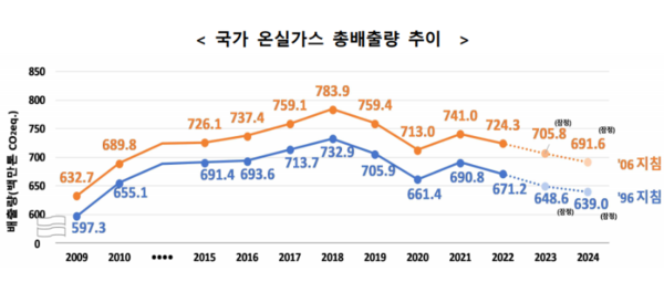 한국 국가 온실가스 총배출량 추이./자료=환경부