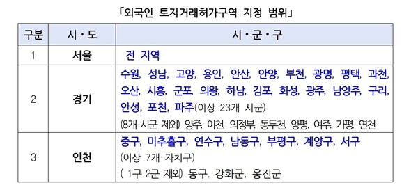 외국인 토지거래허가구역 지정 범위. /2025.8.21 국토교통부