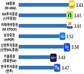 증권사 앱별 종합 만족도(단위: 점/ 5점 만점). 가나다 순. 2025.8.22./자료=한국소비자원