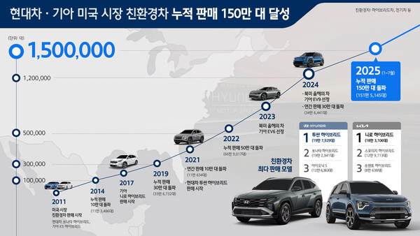 현대차·기아 친환경차 누적 판매 150만대 달성 인포그래픽./사진=현대차·기아
