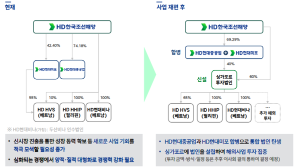 HD한국조선해양 사업 재편 개요. /2025.8.27 HD한국조선해양