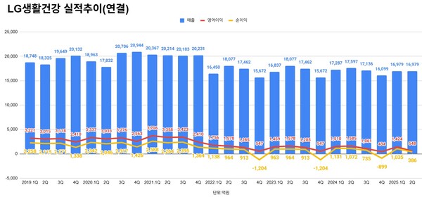 LG생활건강 분기별 실적 추이