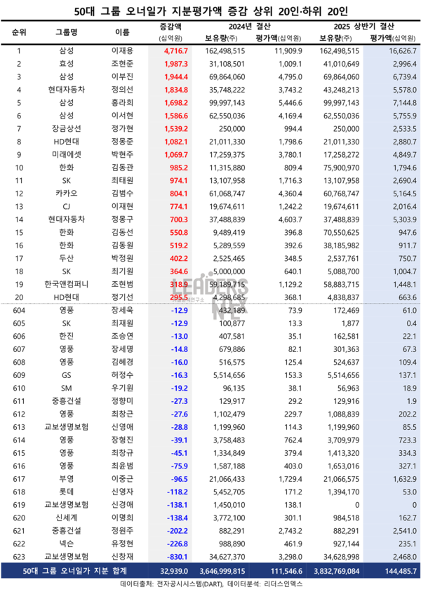 50대그룹 오너일가 지분평가액./사진=리더스인덱스