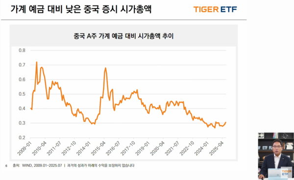 정의현 미래에셋자산운용 ETF운용본부장이 2025년 9월 3일 오전 유튜브에서 진행된 'TIGER ETF가 소개하는 중국 증시 투자 전략' 웹세미나에서 중국증시에 대해 설명하고 있다. /미래에셋자산운용 유튜브