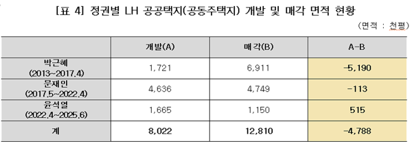 정권별 한국토지주택공사 공공택지 개발 및 매각 면적 현황./자료=경실련