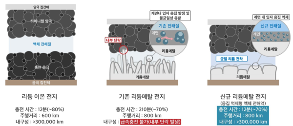 LG에너지솔루션-KAIST FRL 연구팀의 신규 리튬메탈전지 기술 인포그래픽./2025.9.4.LG에너지솔루션