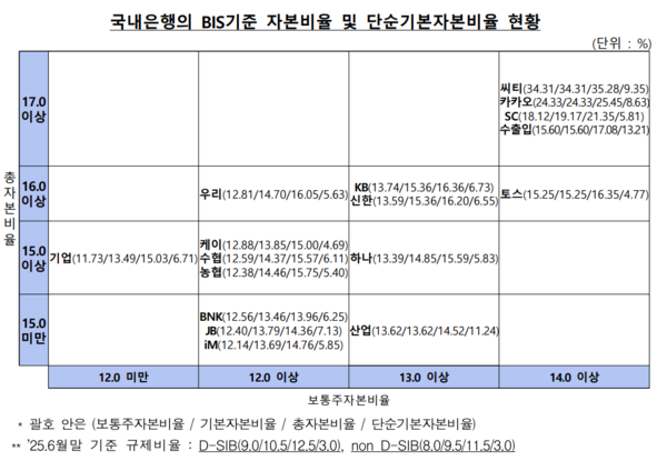 국내은행의 BIS기준 자본비율 및 단순기본자본비율 현황/금융감독원