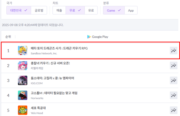 넷마블 마브렉스 웹3 퍼블리싱 신작 '메타 토이 드래곤즈 사가' 구글 인기 1위 달성. 2025.9.9. /자료=넷마블