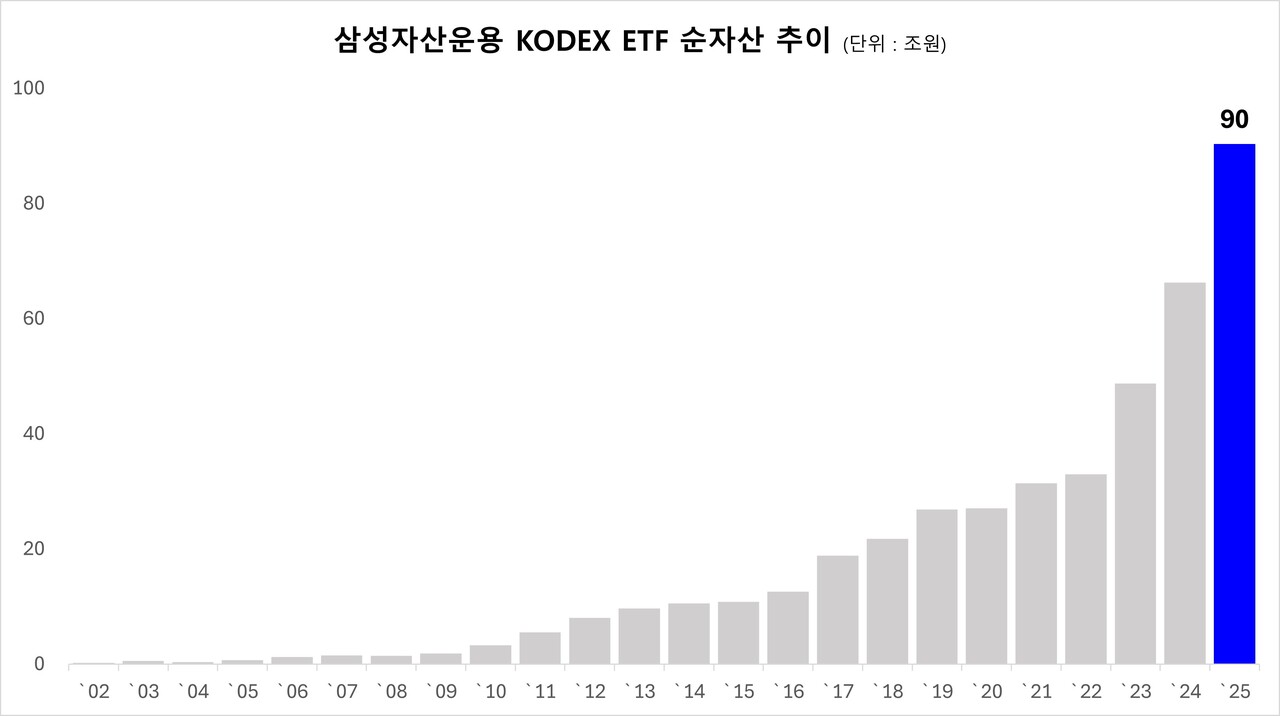 삼성자산운용 KODEX ETF 순자산 추이. 2025.9.11./자료=삼성자산운용