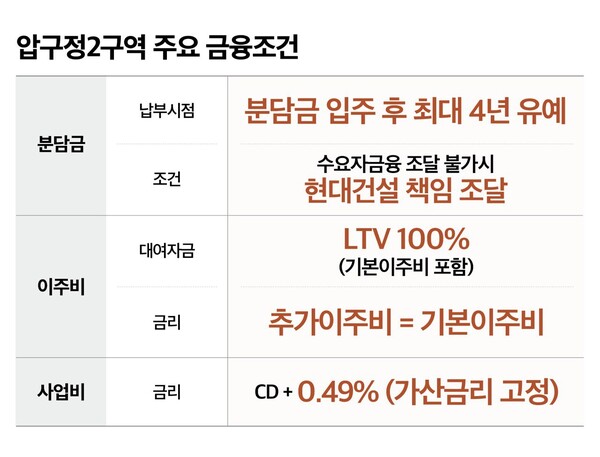 현대건설이 압구정2구역에 제안한 주요 금융조건 이미지다. /2025.9.12 현대건설