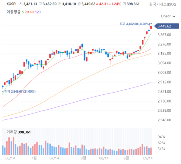 2025년 9월 16일 코스피(KOSPI) 지수 추이(일봉). /네이버페이증권