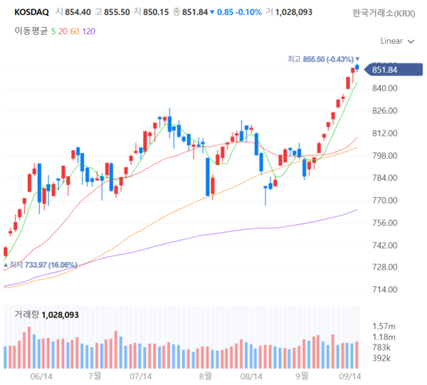 2025년 9월 16일 코스닥(KOSDAQ) 지수 추이(일봉). /네이버페이증권
