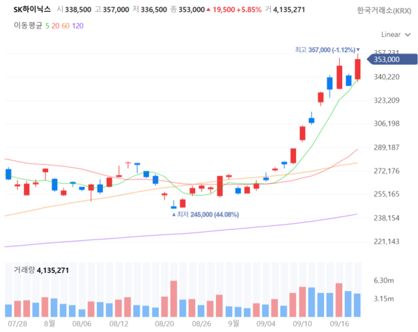 2025년 9월 18일 SK하이닉스 주가 추이(일봉). /네이버페이증권