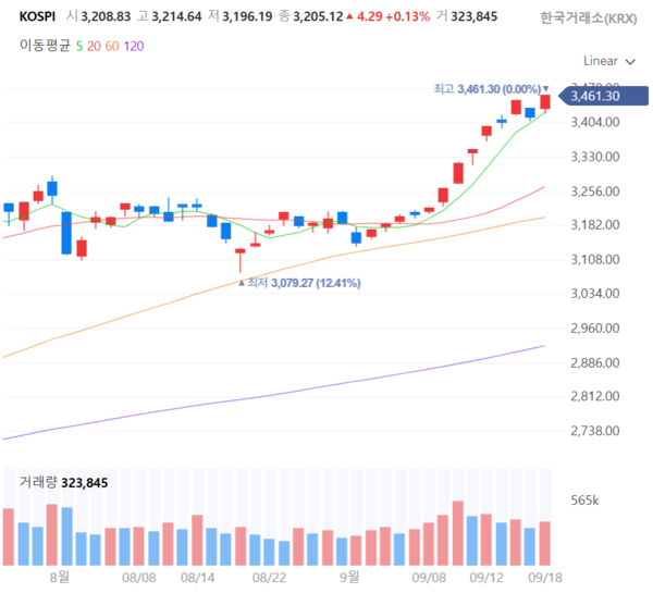 2025년 9월 18일 코스피(KOSPI) 지수 추이(일봉). /네이버페이증권