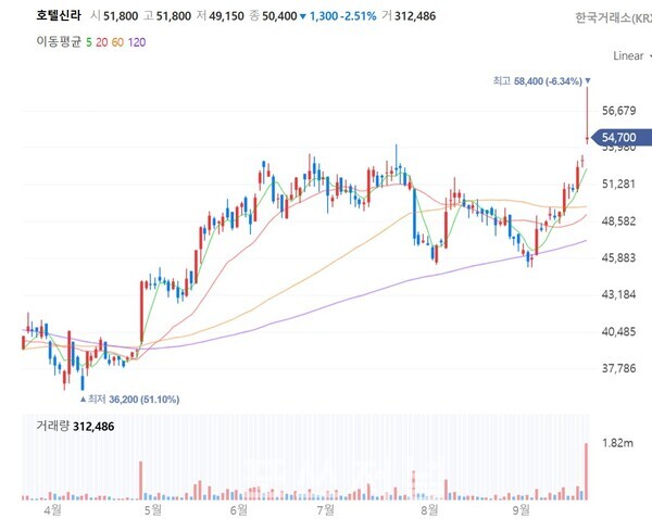 호텔신라 주가 추이./네이버증권