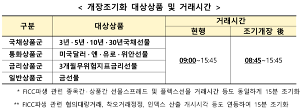파생상품 개장조기화 대상상품 및 거래시간. /자료=한국거래소