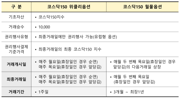 코스닥150 위클리옵션 주요 상품 명세. /자료=한국거래소 