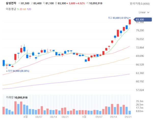 2025년 9월 22일 오전 10시 6분 삼성전자 주가 추이(일봉). /네이버페이증권