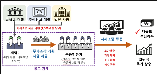 금융위원회·금융감독원·한국거래소 주가조작 근절 합동대응단은 현재 진행중인 1000억원 규모의 주가조작을 적발해 압수수색을 실시하고 혐의자 재산을 동결했다고 2025년 9월 23일 밝혔다. 사건 개요 이미지 참고자료. /이미지=금융위원회·금융감독원·한국거래소 