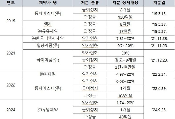 건강보험 약제 관련 리베이트 행정처분 현황(2019~2024년) /보건복지부