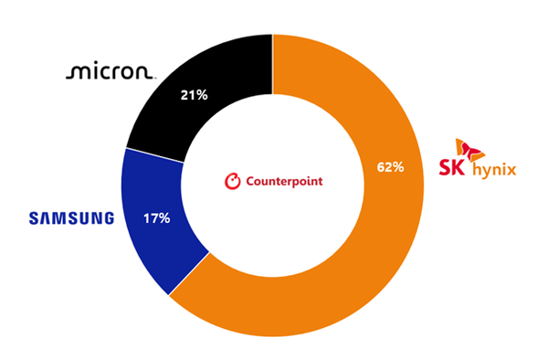 2025년 2분기 HBM 출하량 기준 시장 점유율. /Counterpoint Research Memory Tracker
