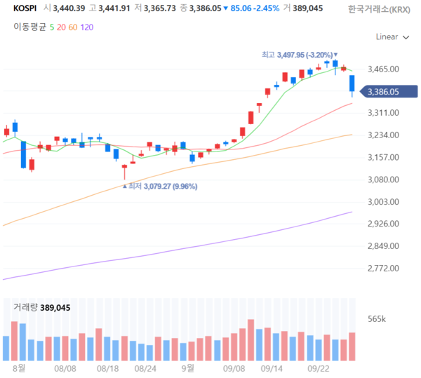 2025년 9월 26일 코스피(KOSPI) 지수 추이(일봉). /네이버페이증권