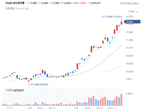 2025년 9월 26일 TIGER KRX금현물 ETF 주가 추이(일봉). /네이버페이증권
