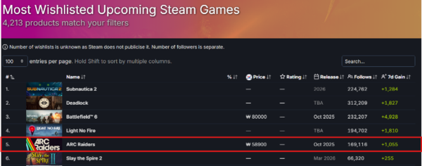 넥슨은 자회사 엠바크 스튜디오가 개발중인 '아크 레이더스'의 스팀 위시리스트 순위가 빠르게 상승해 2025년 9월 29일 현재 스팀 기준 5위에 올랐다고 밝혔다. /자료=넥슨
