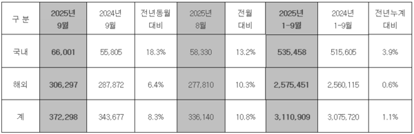 현대차 판매 실적./사진=현대차그룹