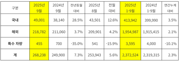 기아 판매 실적./사진=현대차그룹