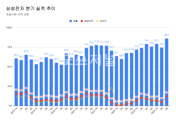 삼성전자 분기 실적 추이