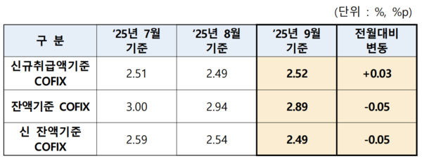 2025년 9월 기준 코픽스/은행연합회