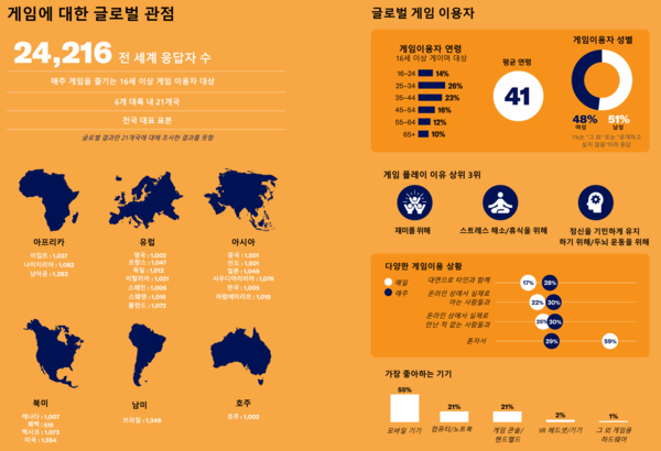'2025 글로벌 게임 플레이 영향력 보고서'(Power of Play 2025). 2025.10.16. /자료=한국게임산업협회