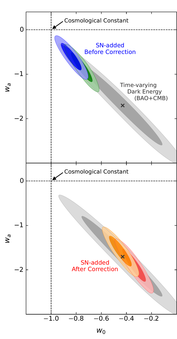 시간에 따라 변하는 암흑에너지 모델의 파라미터 공간 (w₀–wₐ 평면)에서의 확률 분포. /2025.10.16 연세대학교