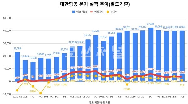 대한항공 분기별 실적 추이