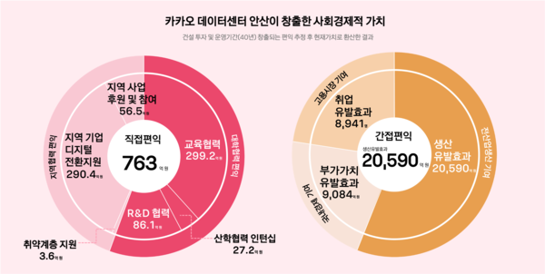 카카오 데이터센터 안산 연구 결과/사진=카카오