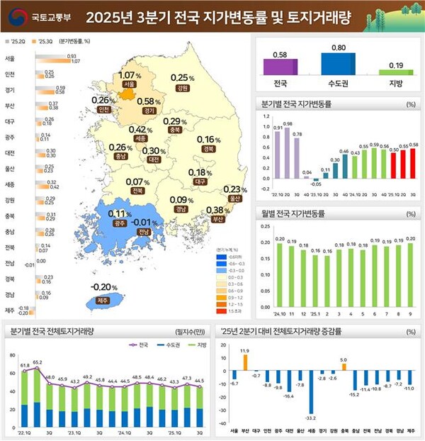 2025년 3분기 전국 지가변동률 및 토지거래량. /2025.10.27 국토교통부
