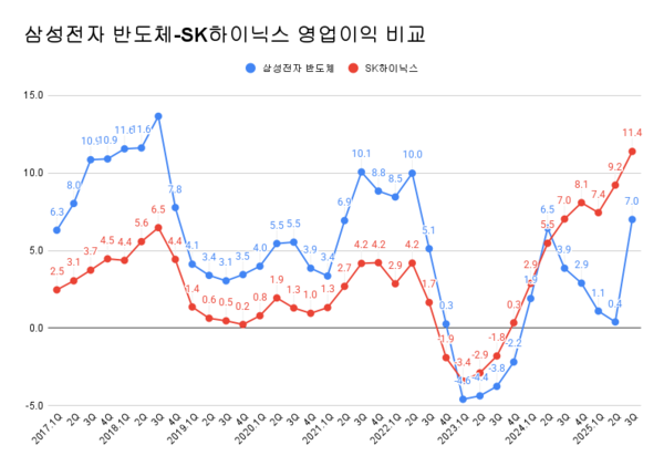 삼성전자 반도체, SK하이닉스 분기 영업이익 비교 추이./각사 공시