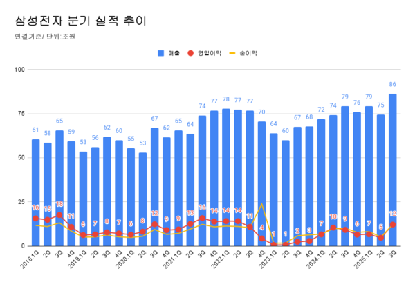 삼성전자 전사 분기 실적 추이