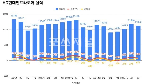 HD현대인프라코어 실적